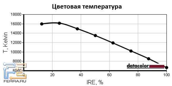Температура белого цвета экрана MSI GT60