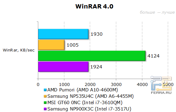 Результаты тестирования AMD Pumori в в WinRAR 4.0