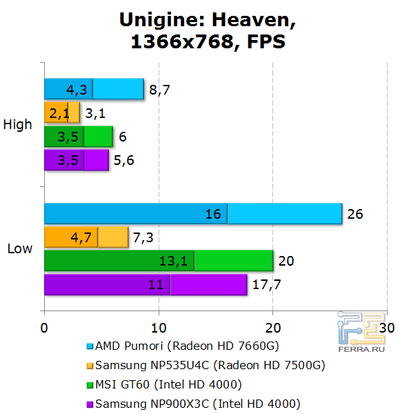 Тестирование AMD Pumori в бенчмарке Unigine: Heaven