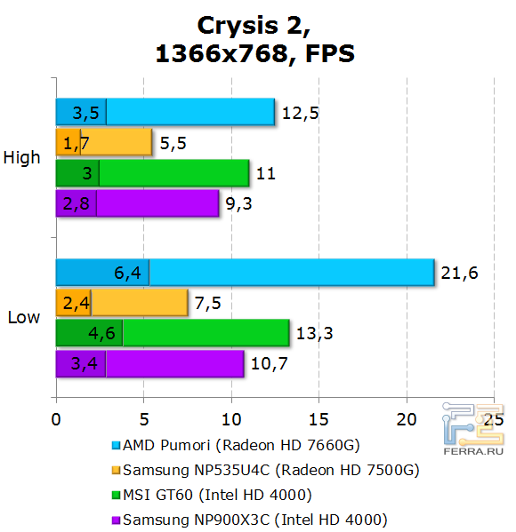 Тестирование AMD Pumori в бенчмарке Crysis 2