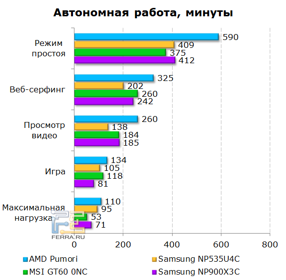 Время автономной работы AMD Pumori