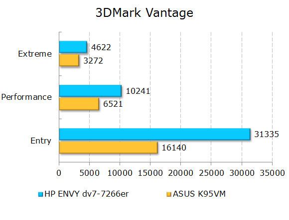 Результаты тестирования HP ENVY dv7-7266er в 3DMark Vantage