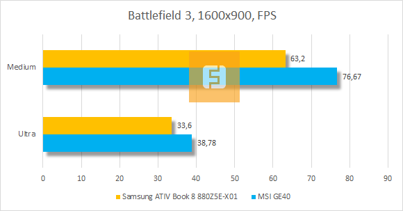 Результаты тестирования Samsung ATIV Book 8 880Z5E-X01 в Battlefield 3