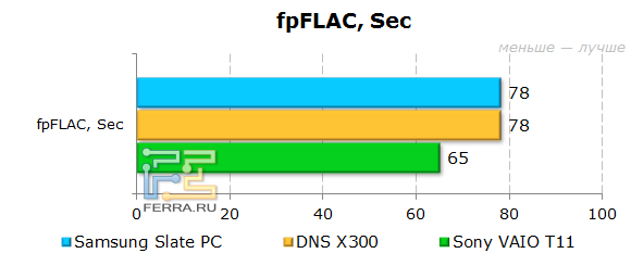 Тестирование Samsung Slate PC в fpFlac