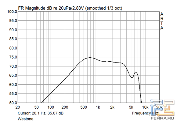 Амплитудно-частотная характеристика наушников Westone TS1
