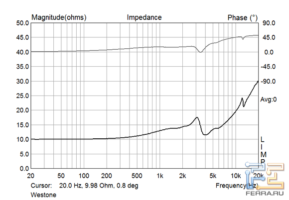 Z-характеристика наушников Westone TS1