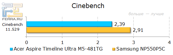 Тестирование Acer Aspire Timeline Ultra M5-481TG в Cinebench