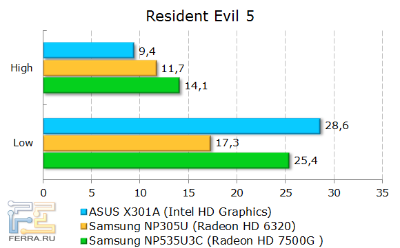Результаты ASUS X301A в Resident Evil 5
