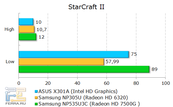 Результаты ASUS X301A в StarCraft II