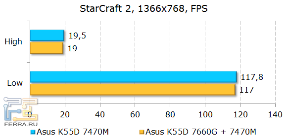 Тестирование ASUS K55D в StarCraft 2