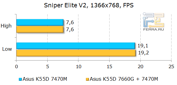 Тестирование ASUS K55D в Sniper Elite V2