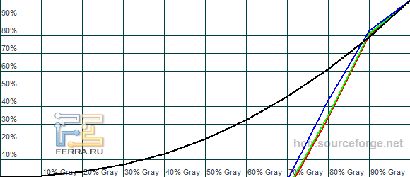 Гамма-кривые LG 84 LM960V
