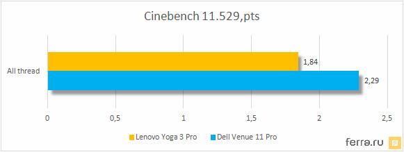 Результаты тестирования Dell Venue 11 Pro (7140) в Cinebench 11.529