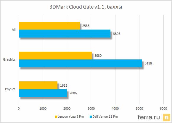 Результаты тестирования Dell Venue 11 Pro (7140) в 3DMark Cloud Gate v1.2