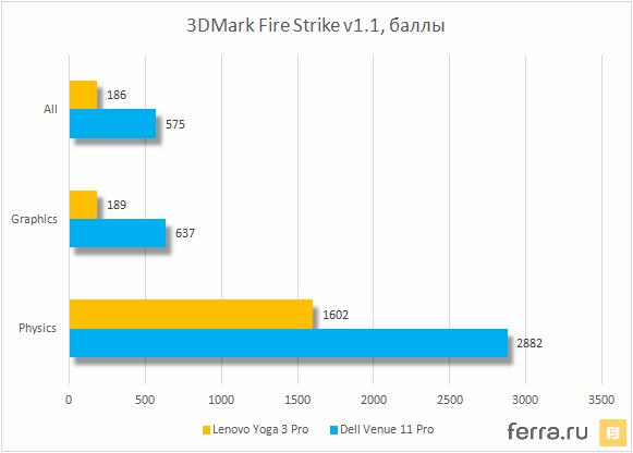 Результаты тестирования Dell Venue 11 Pro (7140) в 3DMark Fire Strike v1.2