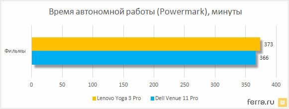 Время автономной работы Dell Venue 11 Pro (7140)