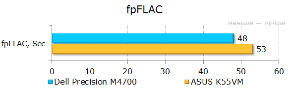 Результаты тестирования Dell Precision M4700 в fpFLAC