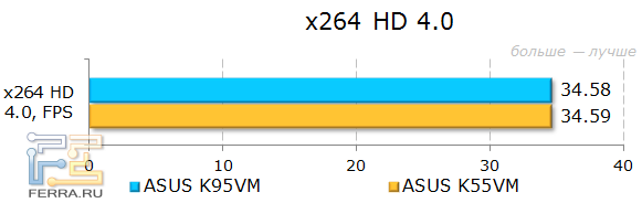 Результаты ASUS K95VM в x264 HD Benchmark