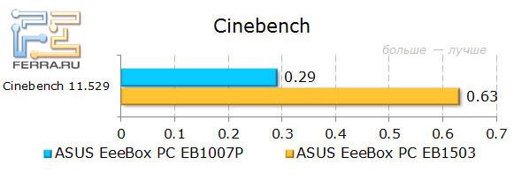 Результаты тестирования ASUS EeeBox PC EB1007P в CINEBENCH