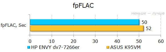 Результаты тестирования HP ENVY dv7-7266er в fpFLAC