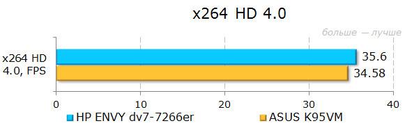 Результаты тестирования HP ENVY dv7-7266er в x264 HD Benchmark