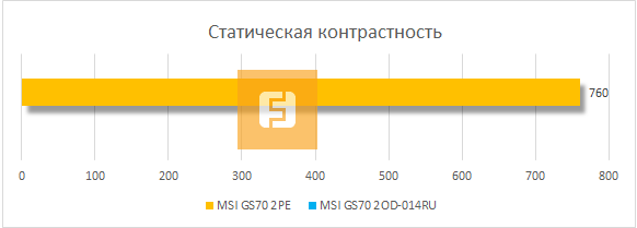 Статическая контрастность изображения дисплея MSI GS70 2PE Stealth Pro