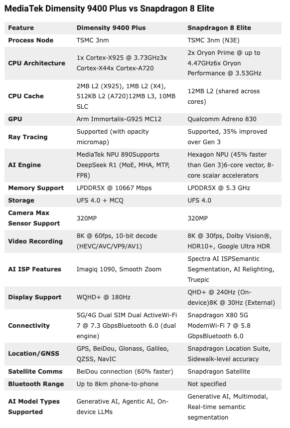 Dimensity 9400 Plus сравнили со Snapdragon 8 Elite: кто лидирует