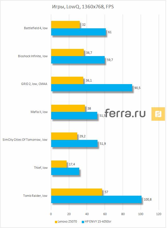 Результаты тестирования Lenovo IdeaPad Z5070 в играх на низких настройках