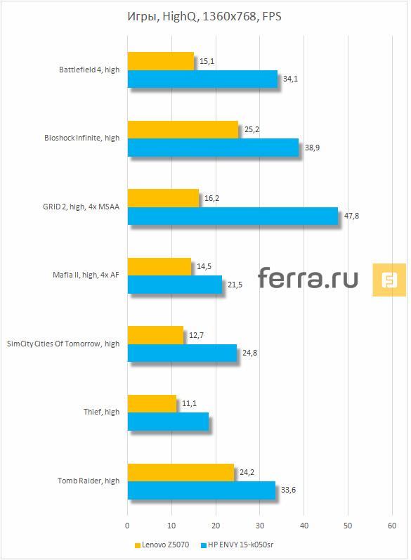 Результаты тестирования Lenovo IdeaPad Z5070 в играх на высоких настройках