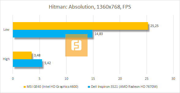 Результаты MSI GE40 (Intel HD Graphics 4600) в Hitman: Absolution