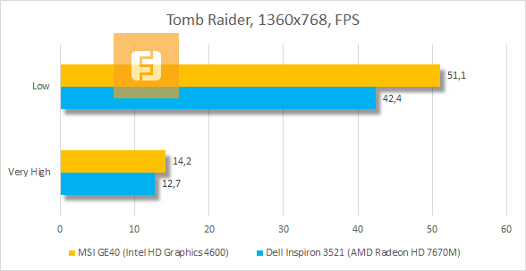 Результаты MSI GE40 (Intel HD Graphics 4600) в Tomb Raider