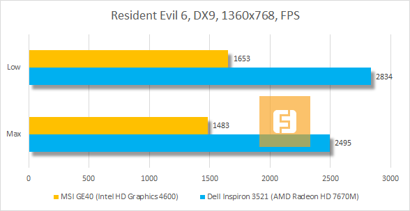 Результаты MSI GE40 (Intel HD Graphics 4600) в Resident Evil 6