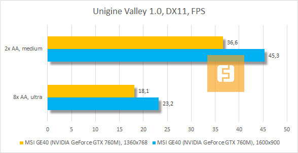 Результаты MSI GE40 (NVIDIA GeForce GTX 760M) в Unigine Valley 1.0