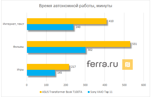 Время автономной работы ASUS Transformer Book T100TA
