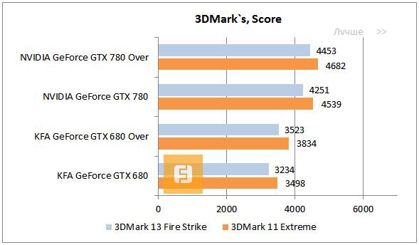 Результаты тестов 3DMark