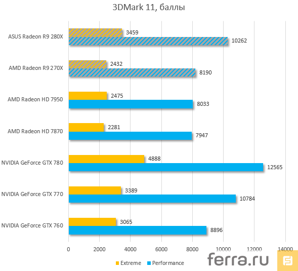 Результаты тестирования AMD Radeon R9 270X и AMD Radeon R9 280X в 3DMark 11