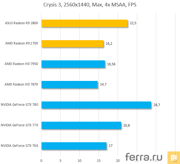 Результаты тестирования AMD Radeon R9 270X и AMD Radeon R9 280X в Crysis 3