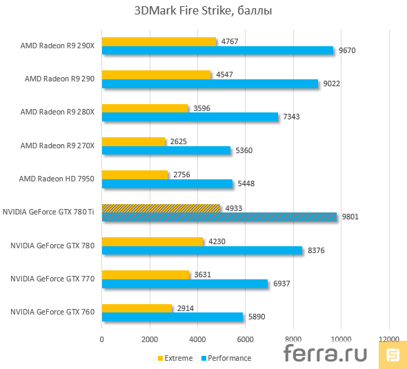 Результаты тестирования NVIDIA GeForce GTX 780 Ti, 3DMark Fire Strike