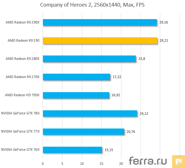 Результаты тестирования AMD Radeon R9 290 в Company of Heroes 2