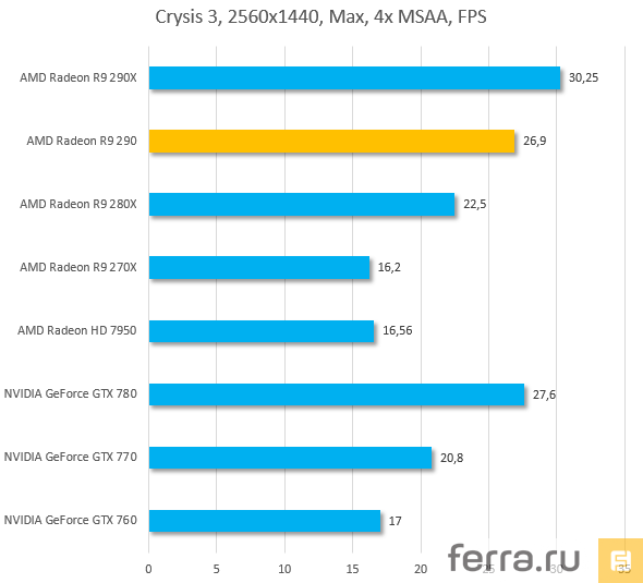 Результаты тестирования AMD Radeon R9 290 в Crysis 3