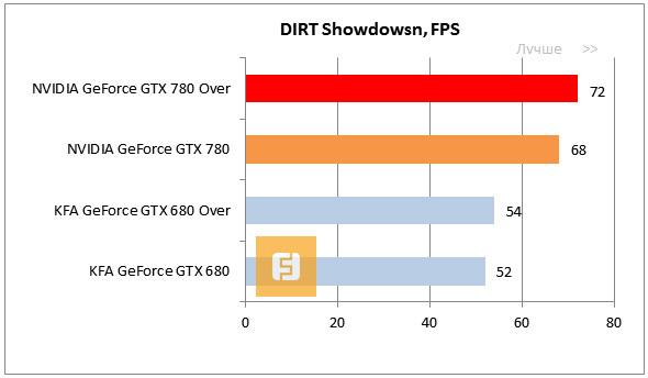 Результаты тестов DIRT showdown