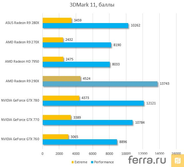Результаты тестирования AMD Radeon R9 290X в 3DMark 11