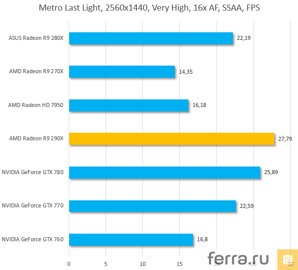 Результаты тестирования AMD Radeon R9 290X в Metro: Last Light