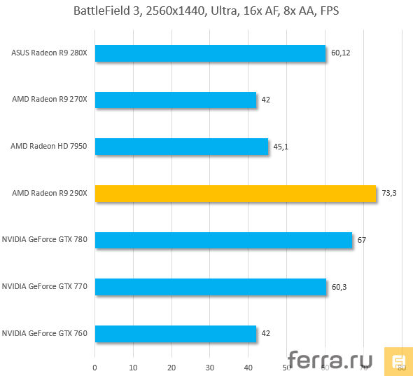 Результаты тестирования AMD Radeon R9 290X в Battlefield 3