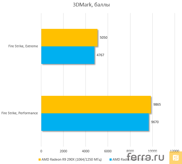 Разгон AMD Radeon R9 290X