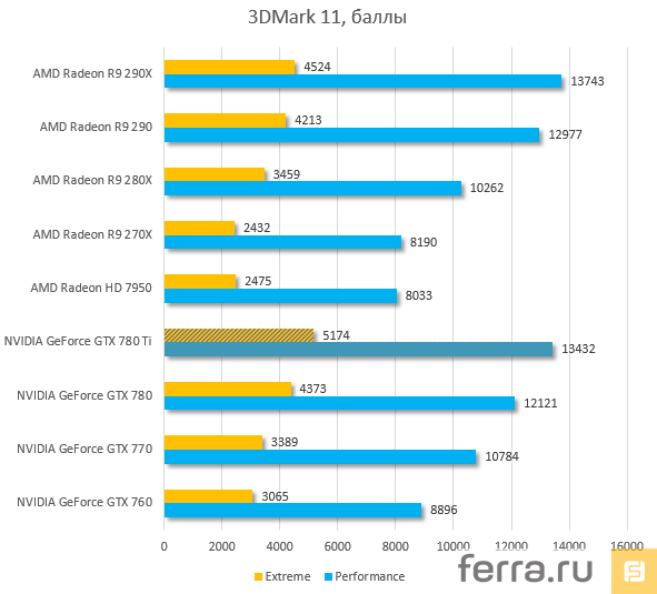 Результаты тестирования NVIDIA GeForce GTX 780 Ti, 3DMark 11