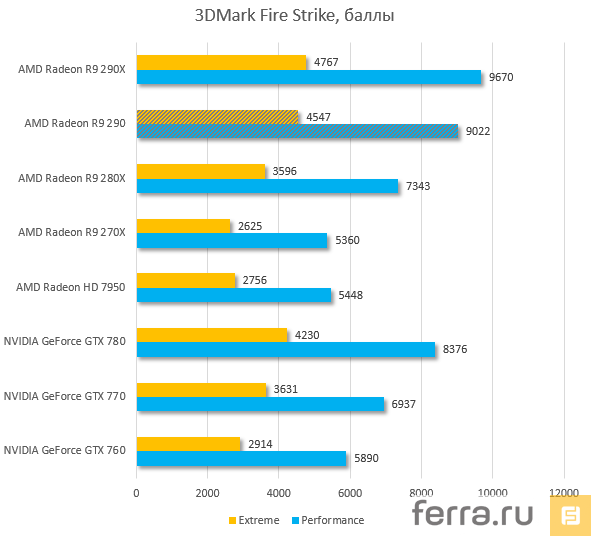 Результаты тестирования AMD Radeon R9 290 в 3DMark Fire Strike