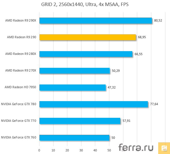Результаты тестирования AMD Radeon R9 290 в GRID 2