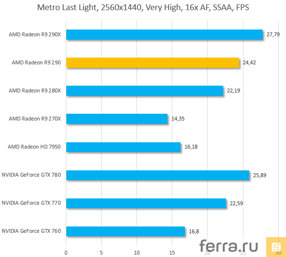 Результаты тестирования AMD Radeon R9 290 в Metro: Last Light