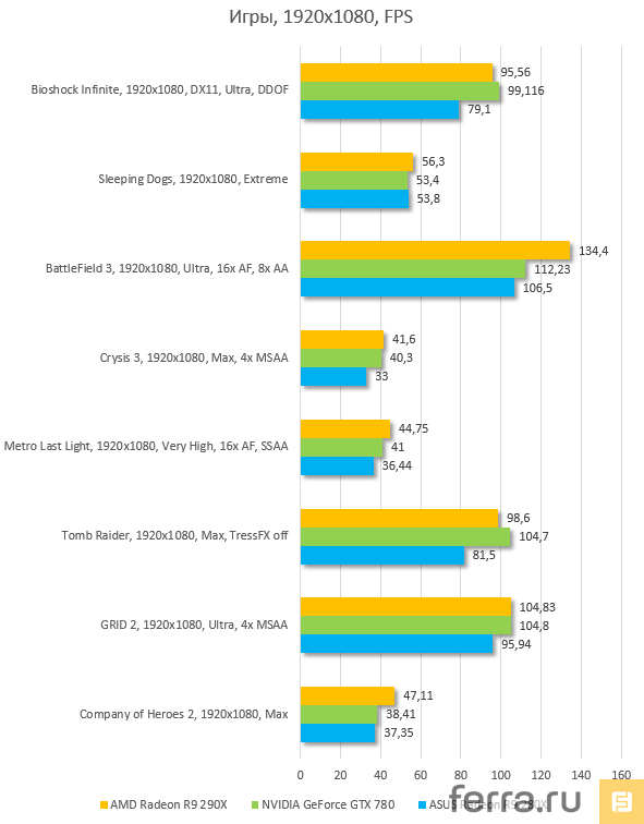 Результаты тестирования AMD Radeon R9 290X в играх с Full HD разрешением
